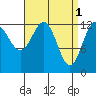 Boca de Quadra tide chart for Saturday, April 1, 2023