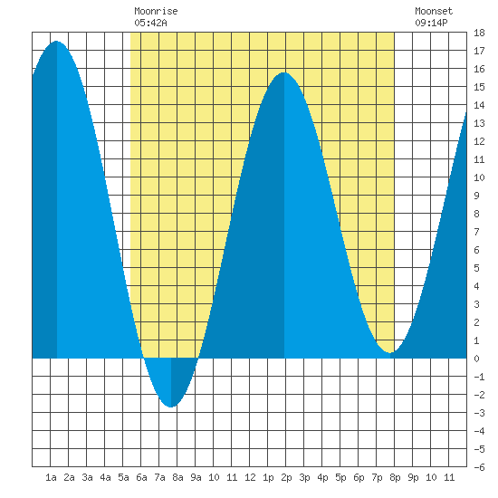 Boca de Quadra tide chart for Thursday, April 20, 2023