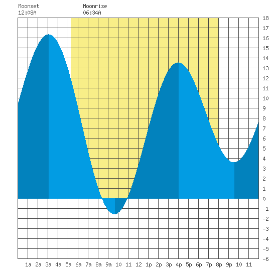 Boca de Quadra tide chart for Sunday, April 23, 2023
