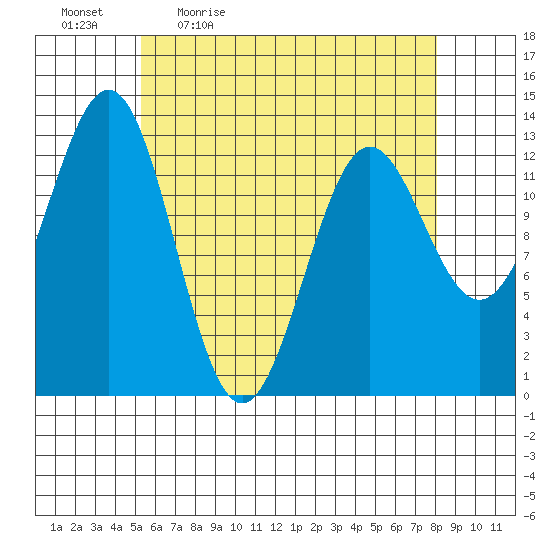Boca de Quadra tide chart for Monday, April 24, 2023