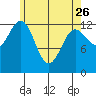 Boca de Quadra tide chart for Wednesday, April 26, 2023