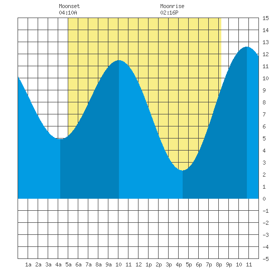 Boca de Quadra tide chart for Sunday, April 30, 2023