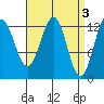 Boca de Quadra tide chart for Monday, April 3, 2023