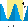 Boca de Quadra tide chart for Tuesday, April 4, 2023