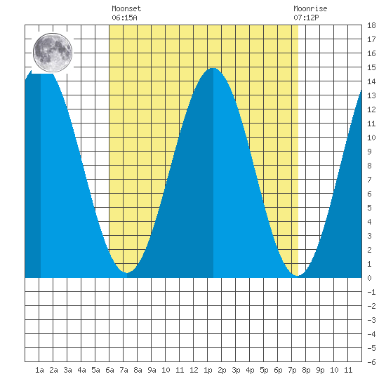 Boca de Quadra tide chart for Wednesday, April 5, 2023