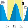 Boca de Quadra tide chart for Wednesday, April 5, 2023