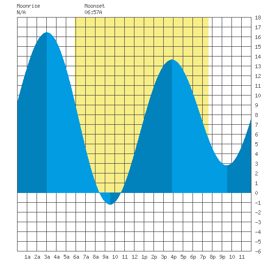 Boca de Quadra tide chart for Sunday, April 9, 2023