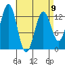 Boca de Quadra tide chart for Sunday, April 9, 2023