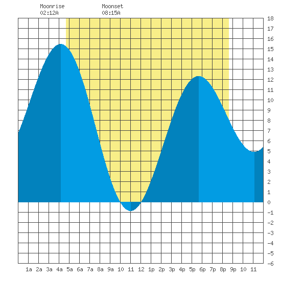 Boca de Quadra tide chart for Wednesday, May 10, 2023