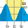 Boca de Quadra tide chart for Thursday, May 11, 2023