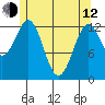 Boca de Quadra tide chart for Friday, May 12, 2023