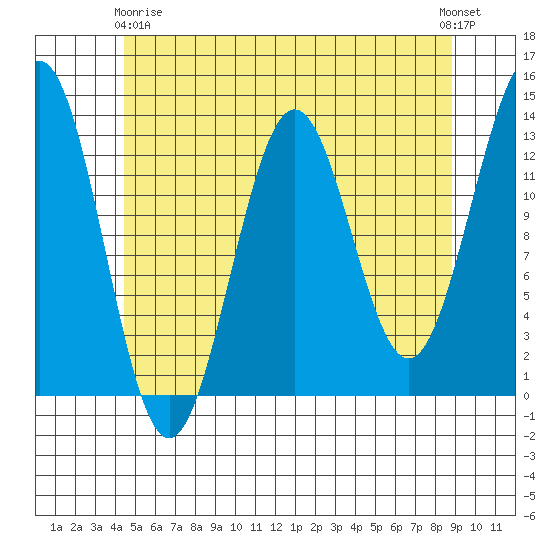 Boca de Quadra tide chart for Thursday, May 18, 2023