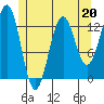 Boca de Quadra tide chart for Saturday, May 20, 2023