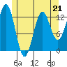 Boca de Quadra tide chart for Sunday, May 21, 2023