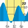 Boca de Quadra tide chart for Monday, May 22, 2023