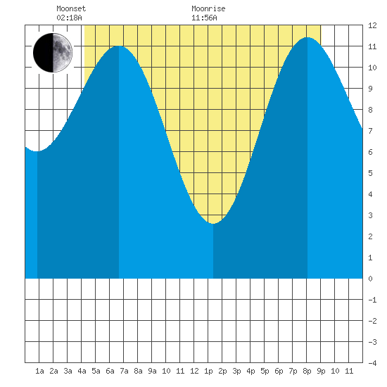 Boca de Quadra tide chart for Saturday, May 27, 2023