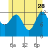 Boca de Quadra tide chart for Sunday, May 28, 2023