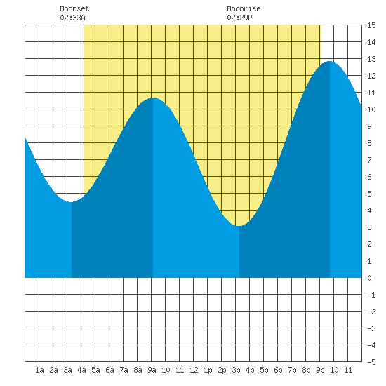 Boca de Quadra tide chart for Monday, May 29, 2023