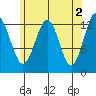 Boca de Quadra tide chart for Tuesday, May 2, 2023