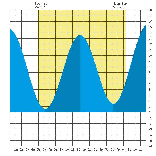 Boca de Quadra tide chart for Wednesday, May 3, 2023