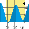 Boca de Quadra tide chart for Thursday, May 4, 2023