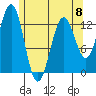 Boca de Quadra tide chart for Monday, May 8, 2023