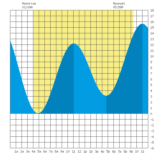 Boca de Quadra tide chart for Wednesday, June 14, 2023
