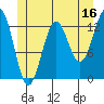 Boca de Quadra tide chart for Friday, June 16, 2023