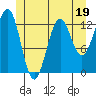 Boca de Quadra tide chart for Monday, June 19, 2023