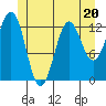 Boca de Quadra tide chart for Tuesday, June 20, 2023