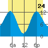 Boca de Quadra tide chart for Saturday, June 24, 2023