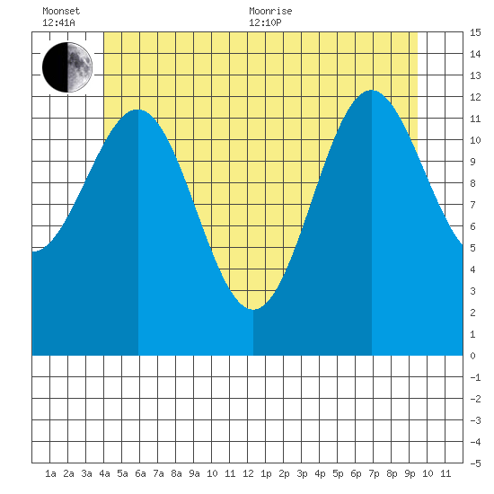 Boca de Quadra tide chart for Sunday, June 25, 2023