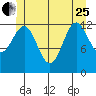 Boca de Quadra tide chart for Sunday, June 25, 2023