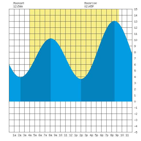 Boca de Quadra tide chart for Tuesday, June 27, 2023