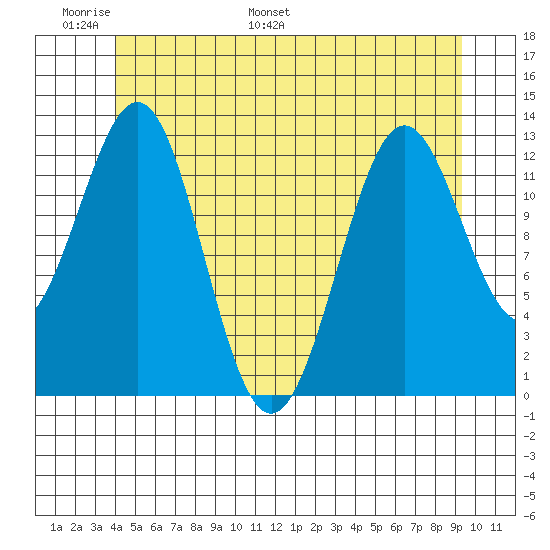 Boca de Quadra tide chart for Friday, June 9, 2023