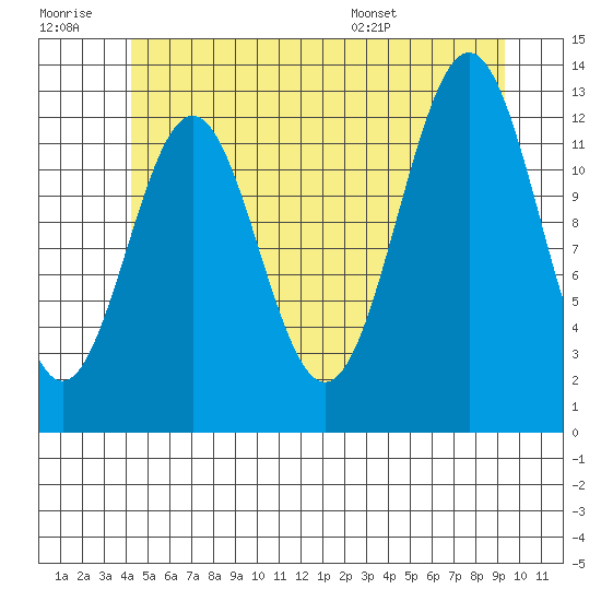Boca de Quadra tide chart for Monday, July 10, 2023