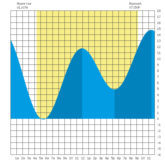 Boca de Quadra tide chart for Friday, July 14, 2023