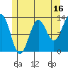 Boca de Quadra tide chart for Sunday, July 16, 2023