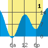 Boca de Quadra tide chart for Saturday, July 1, 2023