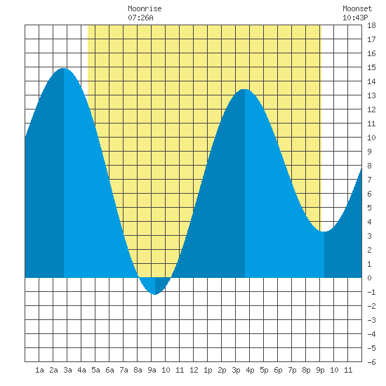 Boca de Quadra tide chart for Thursday, July 20, 2023