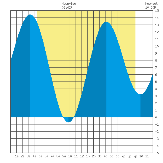 Boca de Quadra tide chart for Friday, July 21, 2023