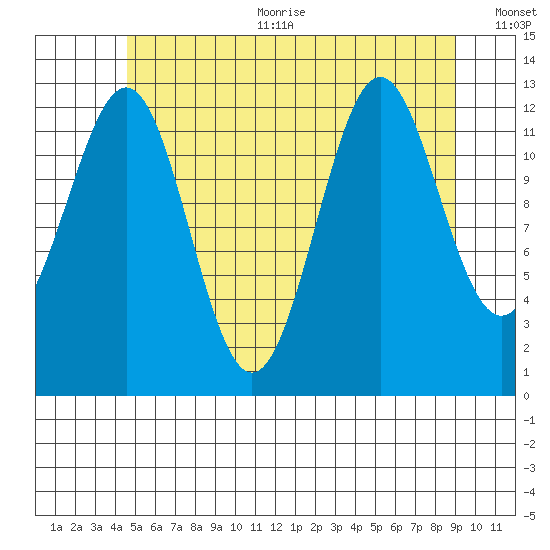 Boca de Quadra tide chart for Sunday, July 23, 2023