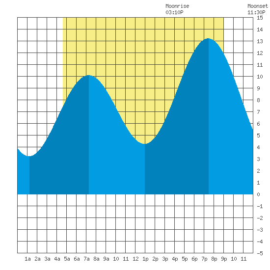 Boca de Quadra tide chart for Wednesday, July 26, 2023