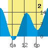 Boca de Quadra tide chart for Sunday, July 2, 2023