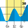 Boca de Quadra tide chart for Sunday, July 30, 2023