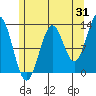 Boca de Quadra tide chart for Monday, July 31, 2023