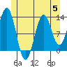 Boca de Quadra tide chart for Wednesday, July 5, 2023