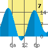 Boca de Quadra tide chart for Friday, July 7, 2023