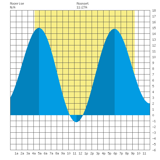 Boca de Quadra tide chart for Saturday, July 8, 2023