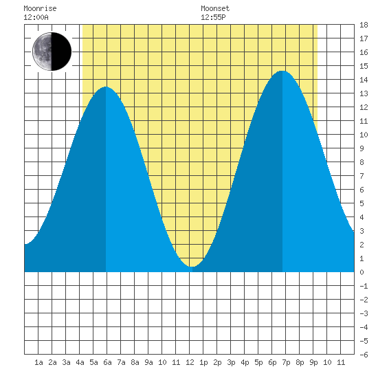 Boca de Quadra tide chart for Sunday, July 9, 2023